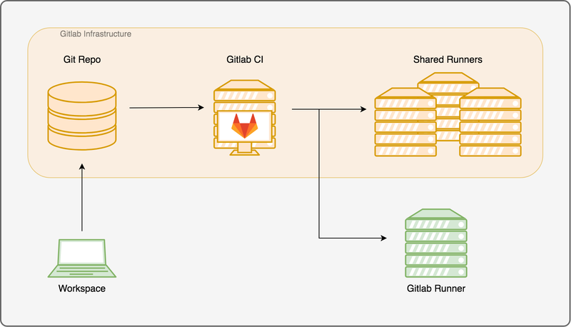 Diagrama de Gitlab Runner