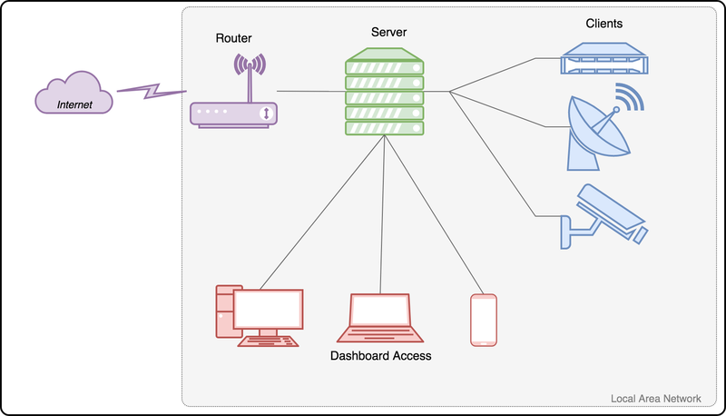 Diagrama del proyecto IoT