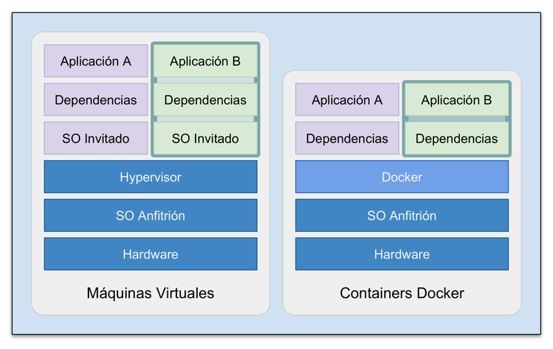 Comparativa de Virtualización con Máquinas Virtuales contra Docker